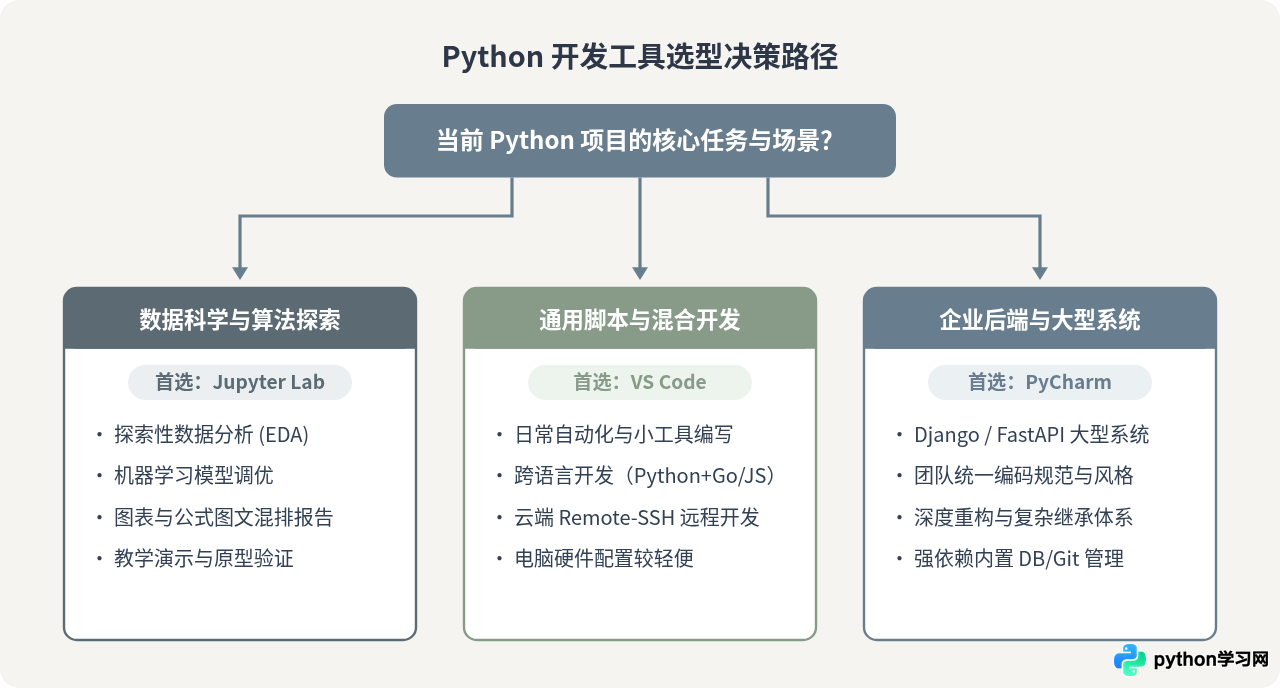 Python开发工具怎么选：PyCharm、VS Code与Jupyter对比