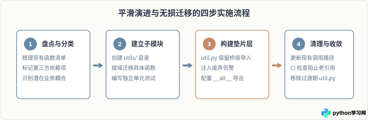 Python项目从单文件util到utils包的演进策略