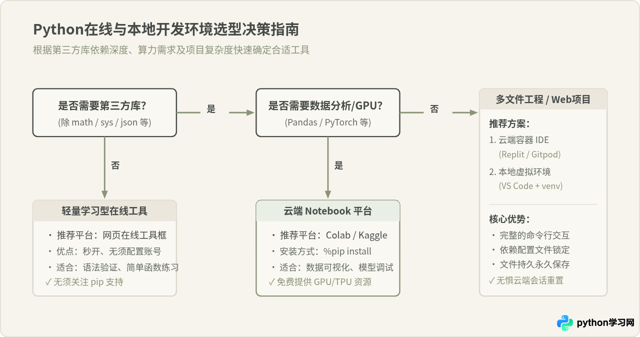 在线Python编译器支持pip安装第三方库吗？主流平台限制解析