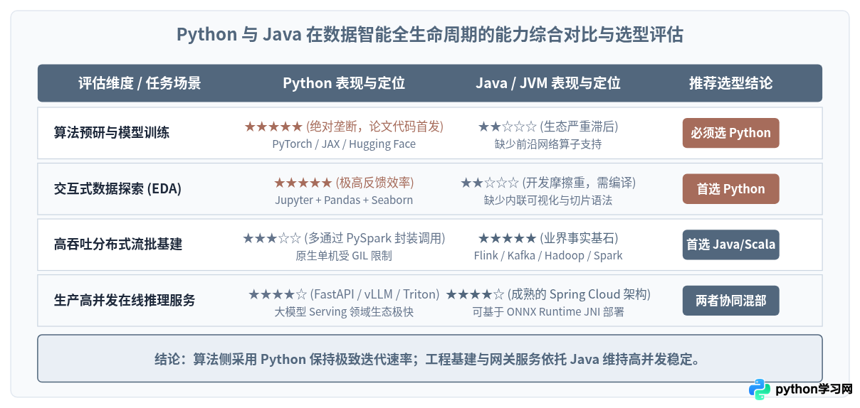 大数据与AI领域为何首选Python？与Java的生态支持对比