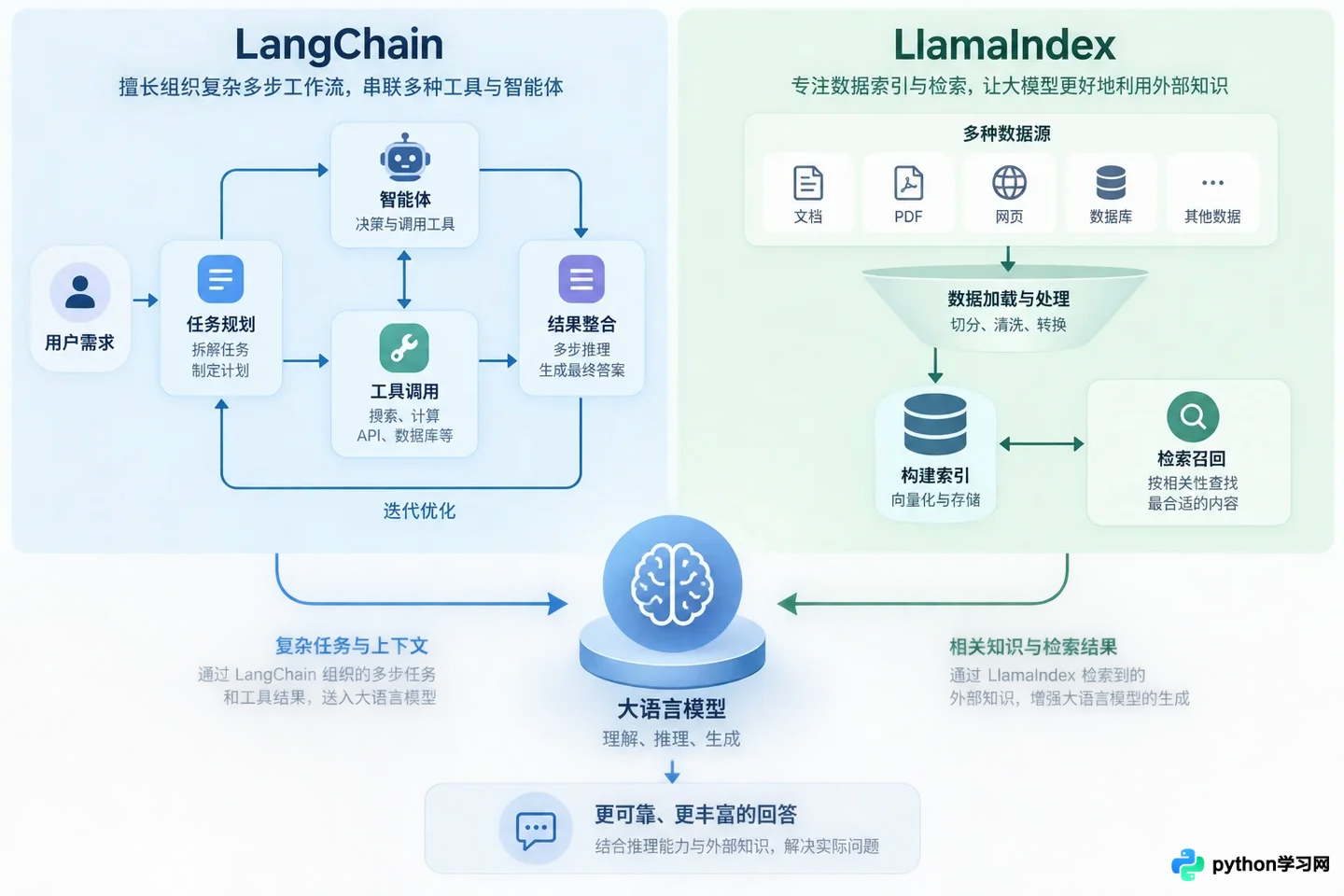 AI智能体应用工程师需要掌握哪些核心技术栈