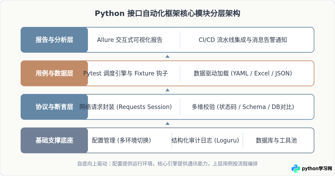 构建Python接口自动化框架需要包含哪些核心模块