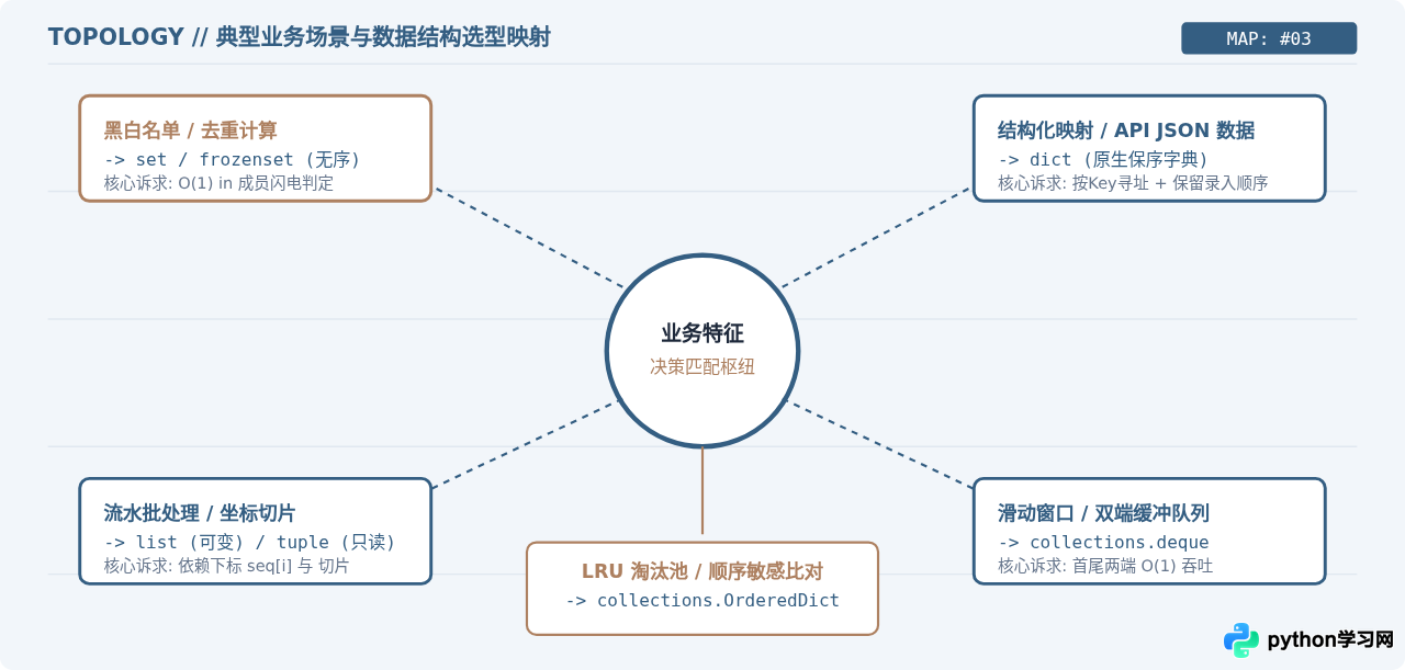 Python有序和无序数据结构怎么选