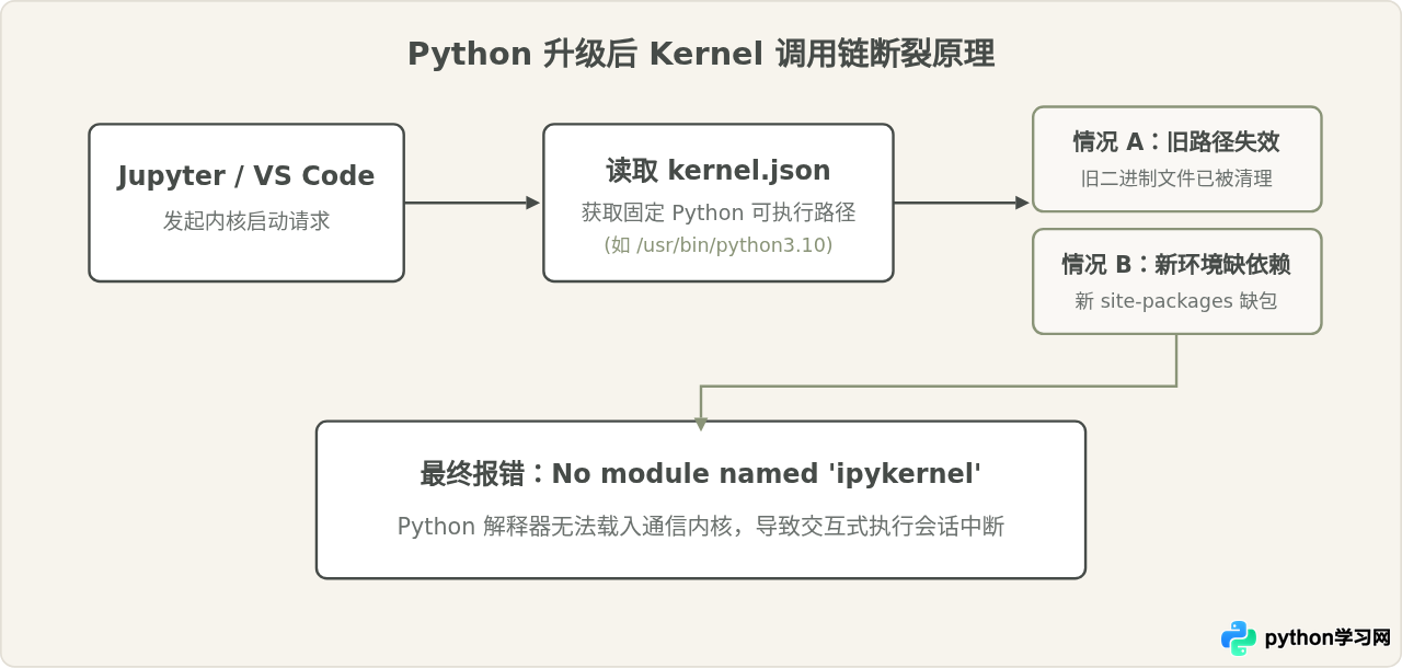 Python升级后Kernel报错No module named 'ipykernel'怎么解决