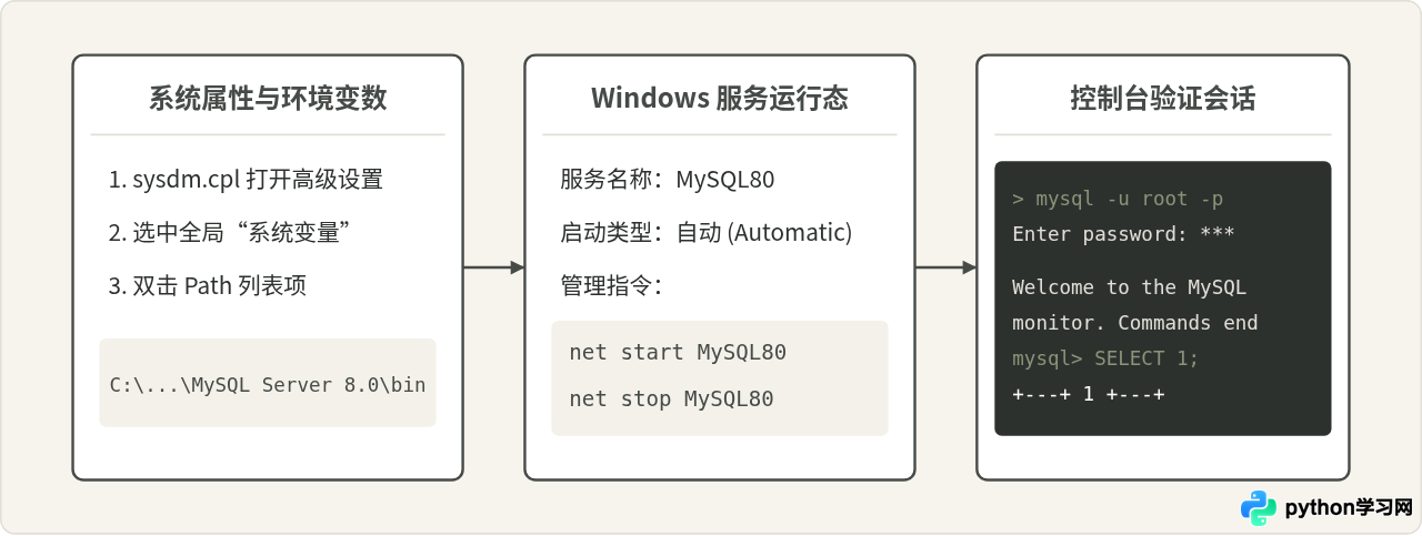 MySQL在Windows和Mac上的安装与环境配置指南