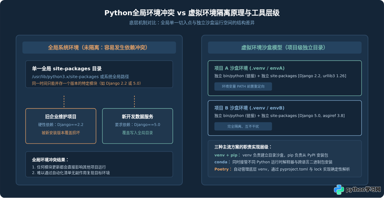 Python虚拟环境与包管理工具详解：venv、conda与Poetry区别