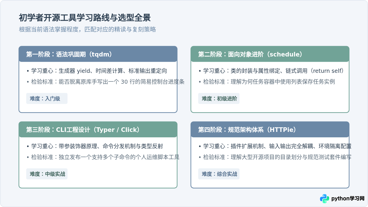 GitHub上适合初学者的Python入门级工具项目