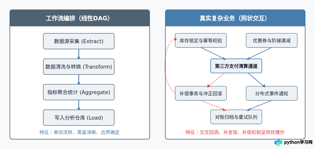 Python可视化编程常见误区：为什么没有真正的“拖拽生成复杂业务”平台？