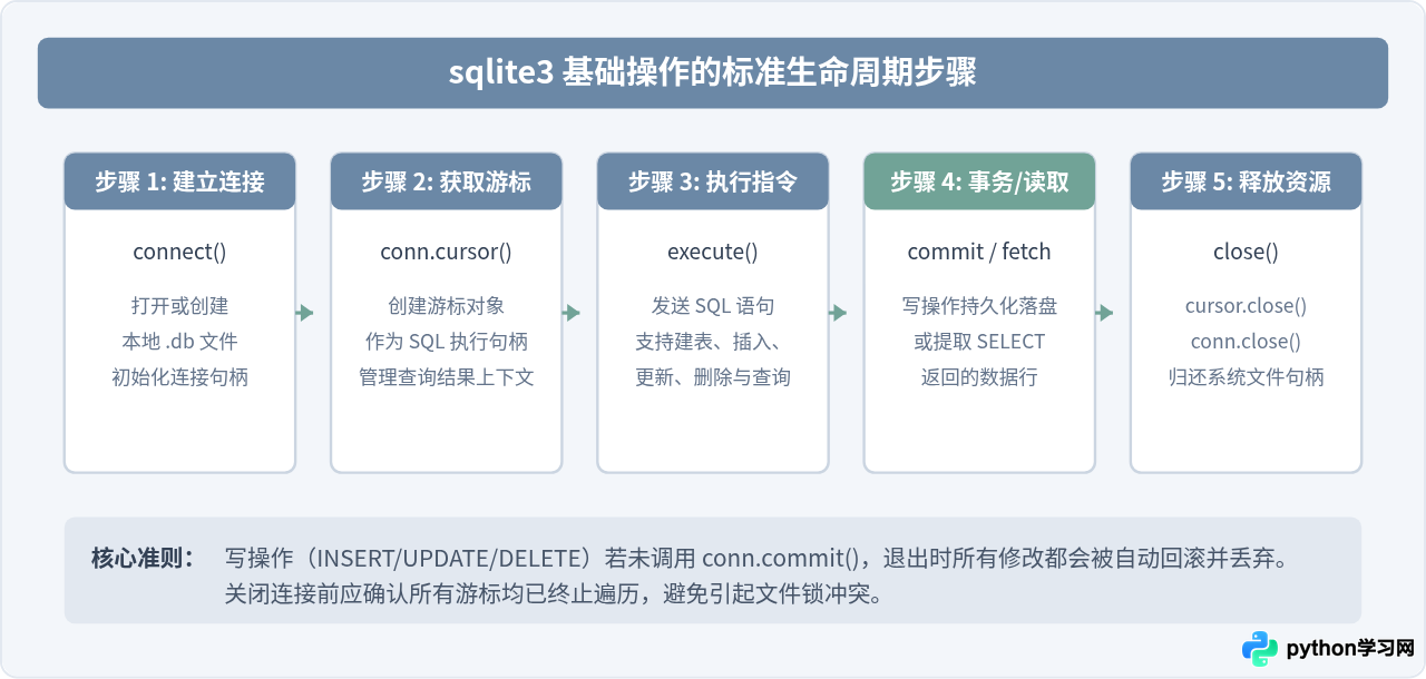 Python连接SQLite数据库：sqlite3模块基础用法