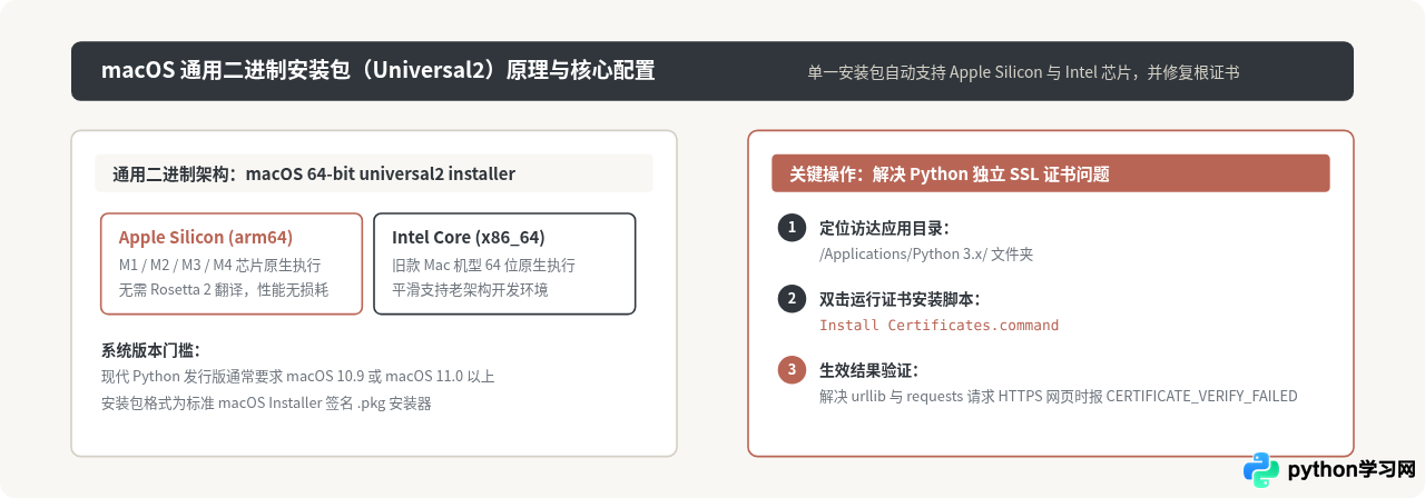 怎么在Python官网下载Windows、macOS和Linux安装包