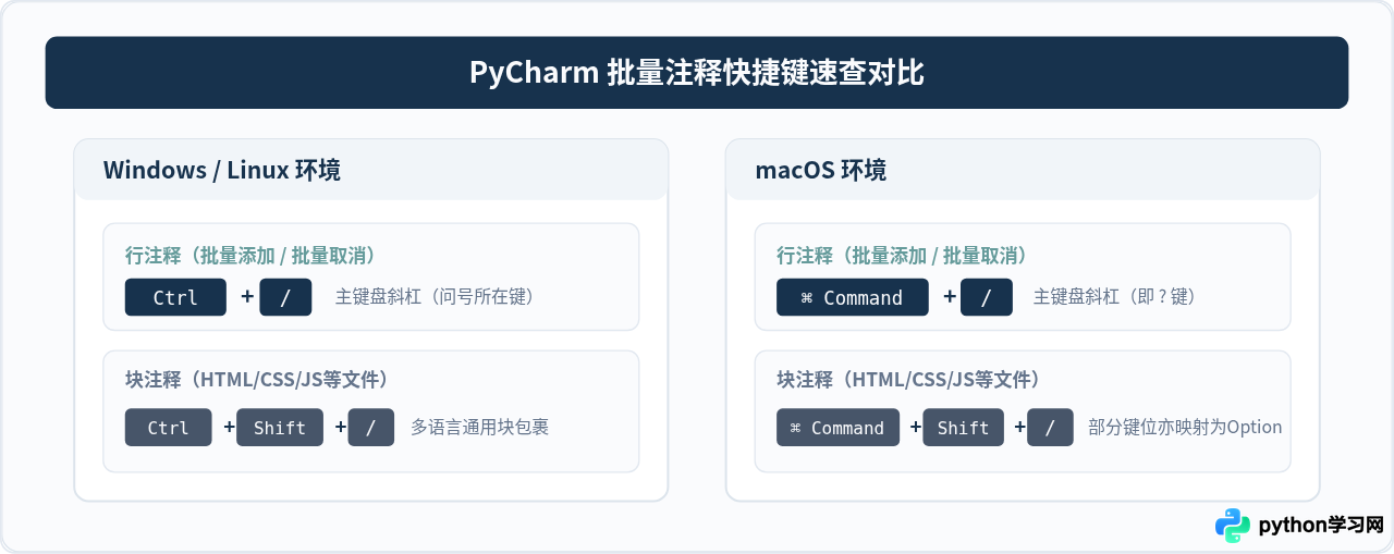 PyCharm批量注释快捷键是什么(Win/Mac)