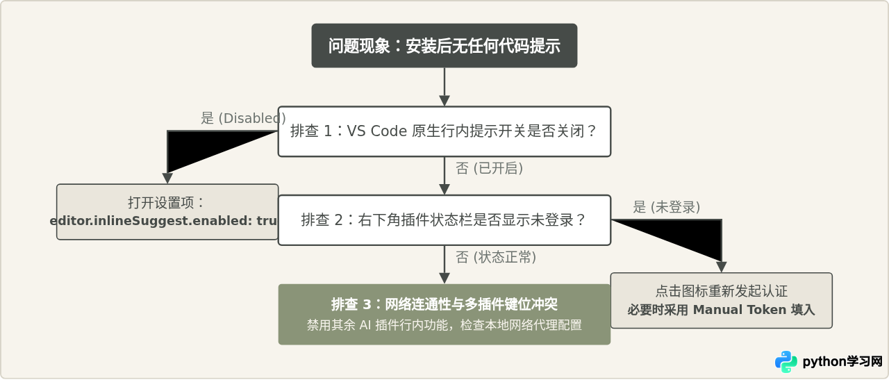 VS Code 免费 AI 插件安装指南：Codeium 与通义灵码配置教程