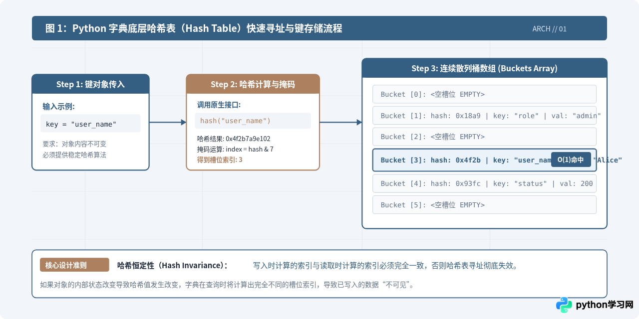 为什么列表不能作为Python字典的键？理解可哈希性要求