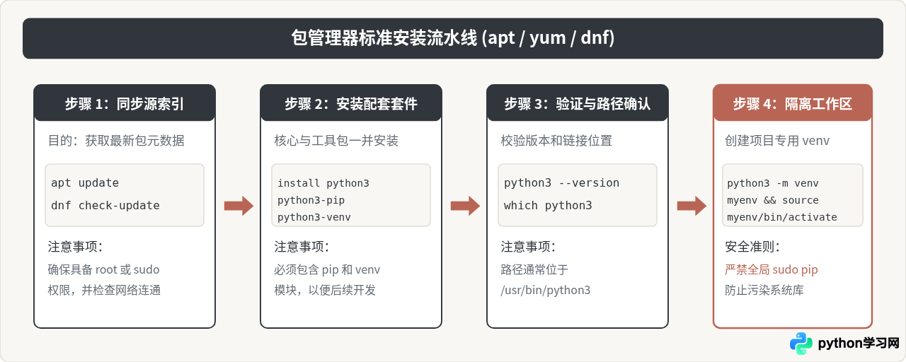 Linux下安装Python的方法：apt/yum包管理器与源码编译指南