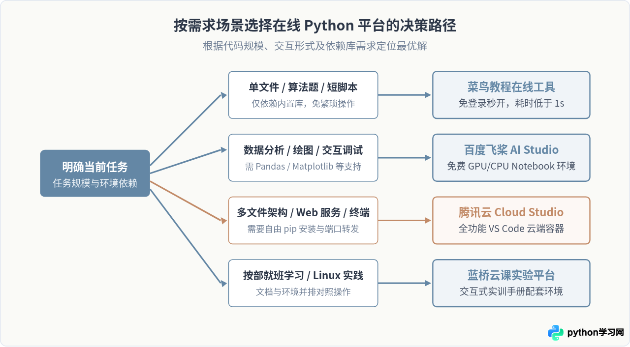 国内访问速度快的Python在线编程网站推荐