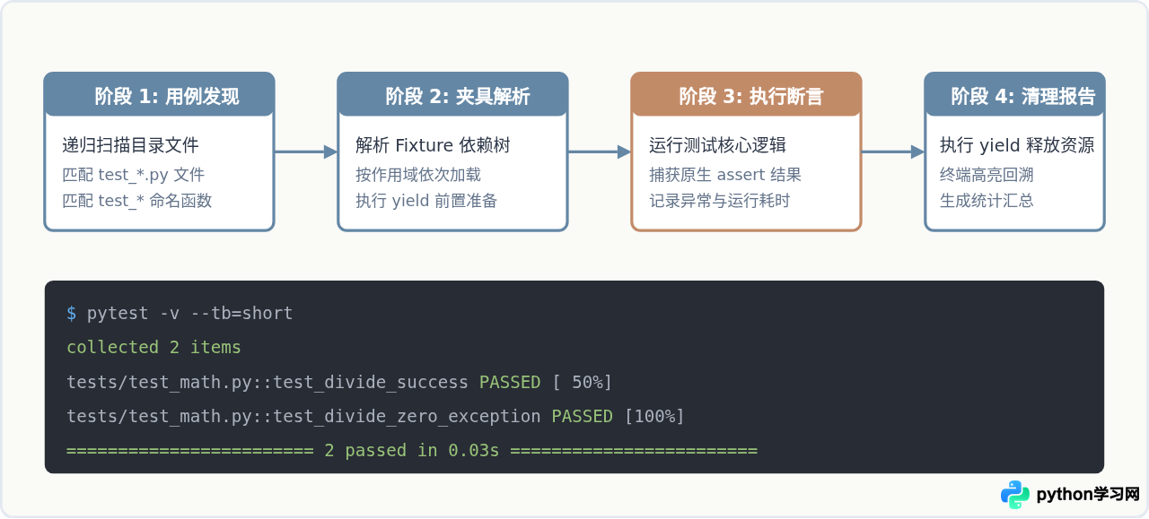 Python测试自动化用什么库？Pytest与Unittest对比及入门建议
