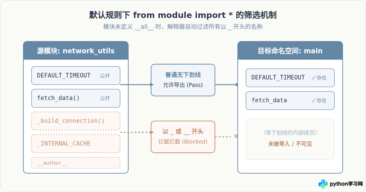 Python模块导入时from module import *怎么受下划线影响