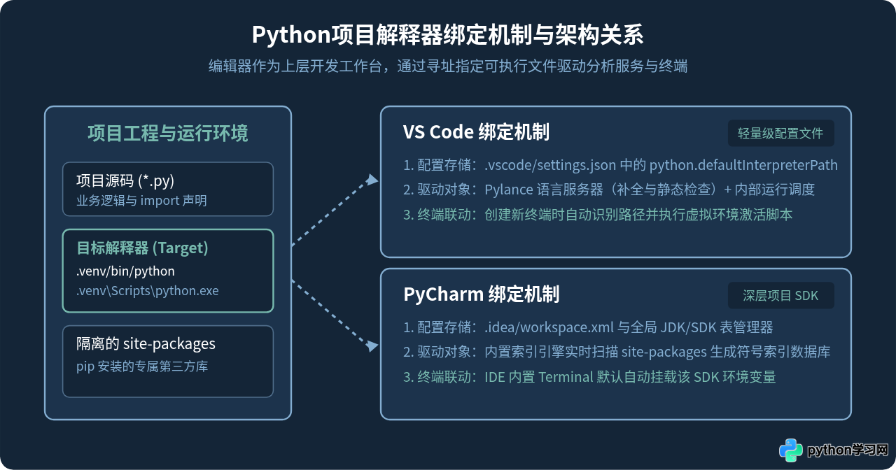 VS Code和PyCharm中怎么配置Python项目解释器