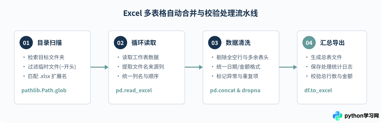 Python能做什么？适合新手的自动化办公与数据分析项目