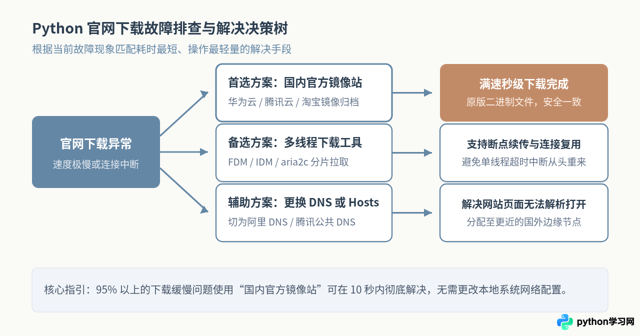 Python官网下载速度慢或失败怎么解决？