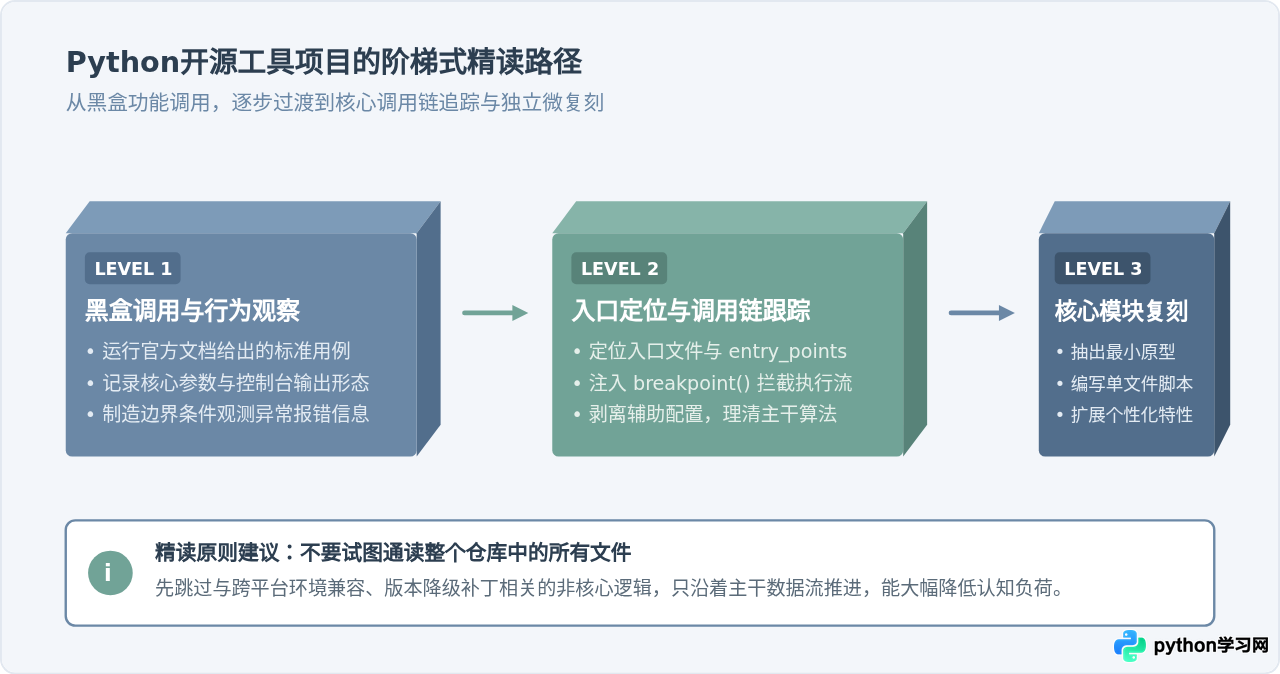 GitHub上适合初学者的Python入门级工具项目