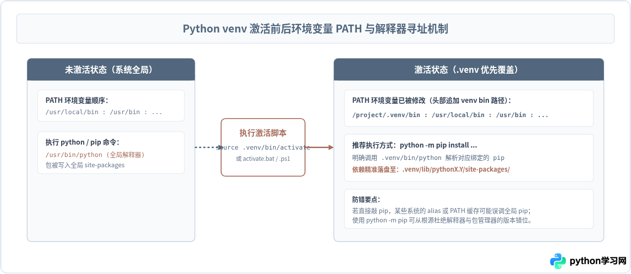 Python venv激活状态下正确安装whl离线包的步骤