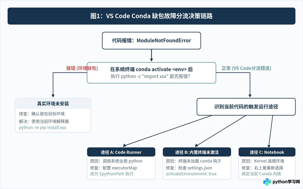 VS Code集成Conda环境时出现Python缺包错误的排查步骤