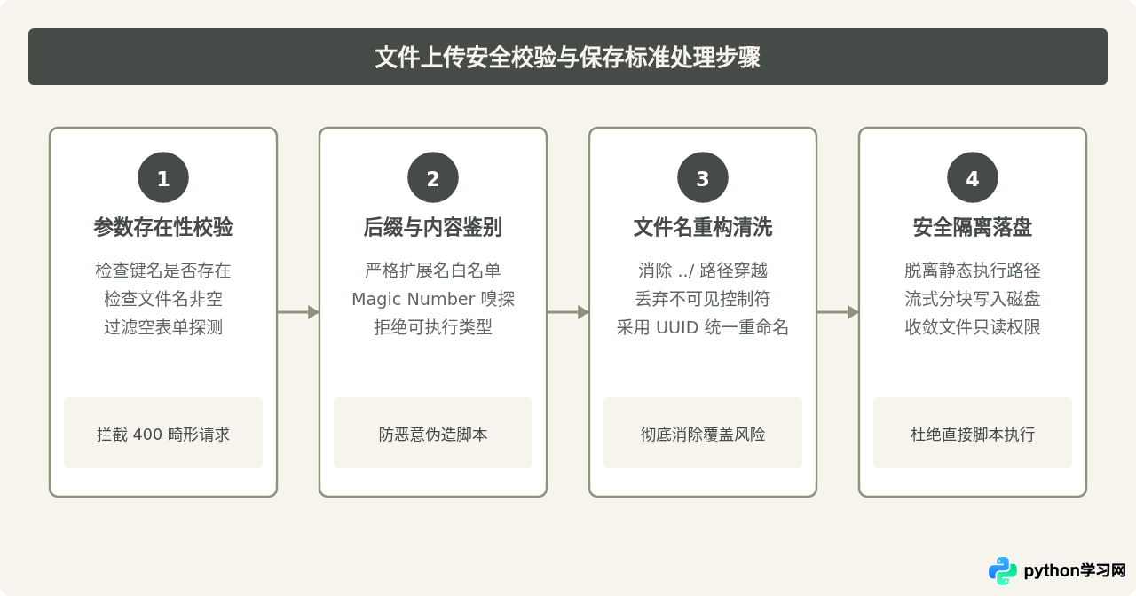 Python Web开发中怎么处理表单提交与文件上传