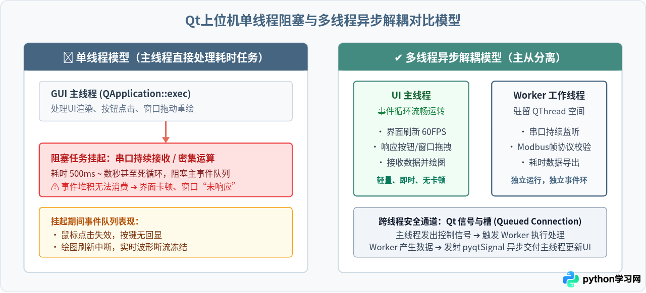 解决Python Qt上位机界面卡顿：QThread多线程通信实战