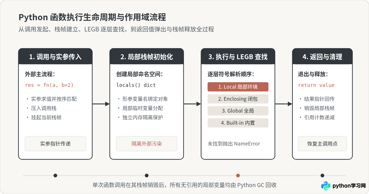 Python函数定义与面向对象编程基础