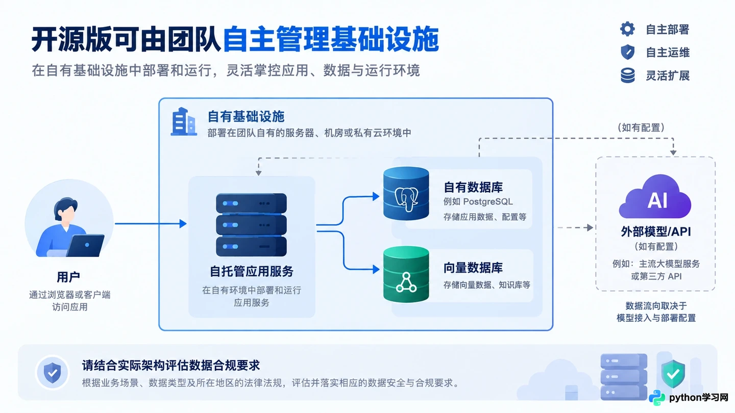 Dify开源版与云版有什么区别？该怎么选择？