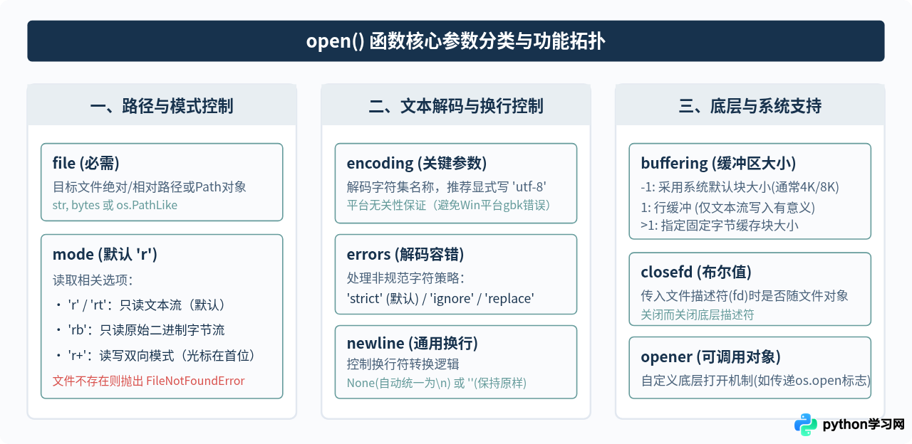 Python open函数读取文件的基本语法与参数详解