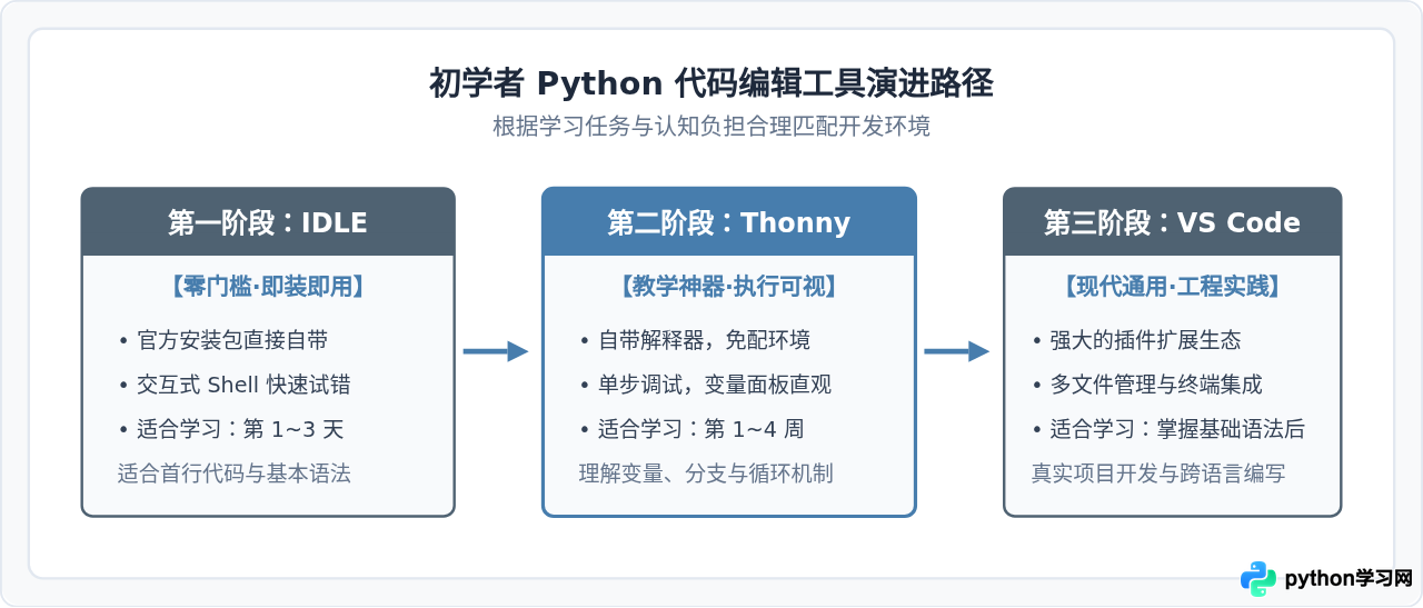 Python初学者用什么工具编写代码？推荐IDLE、Thonny和VS Code
