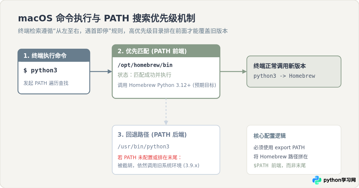macOS使用Homebrew升级Python3及环境变量配置指南