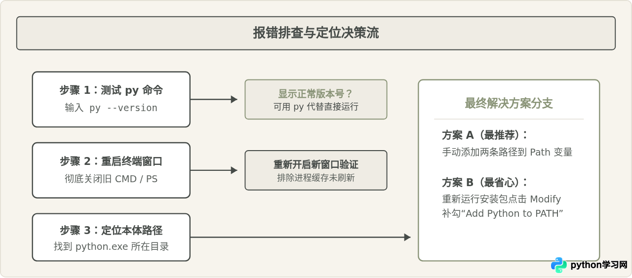安装Python后命令行提示“不是内部或外部命令”怎么解决