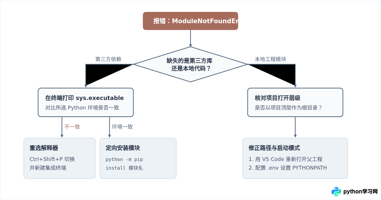 VS Code运行Python报ModuleNotFoundError的排查与解决