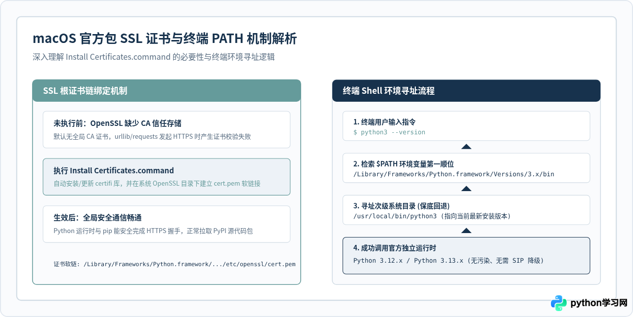 Mac 安装 Python 最新版的详细步骤(官方安装包)