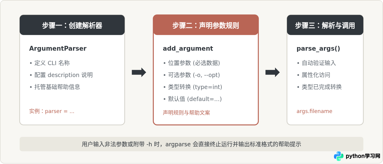 怎么给运行的Python脚本传递命令行参数