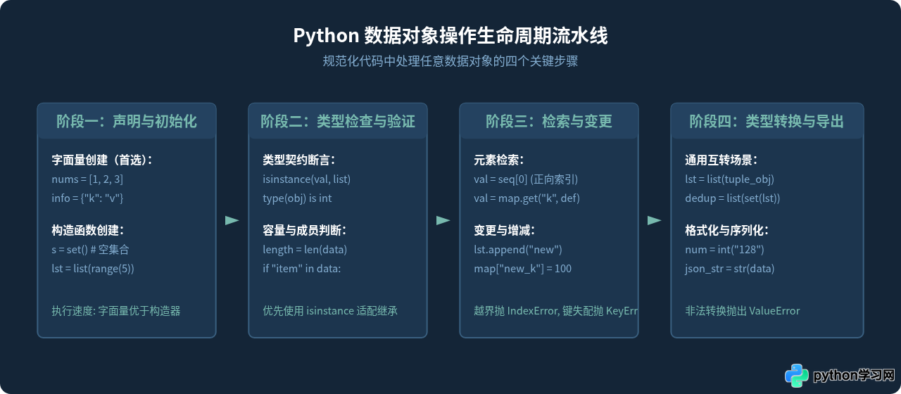 Python常用数据类型定义语法与基本操作示例