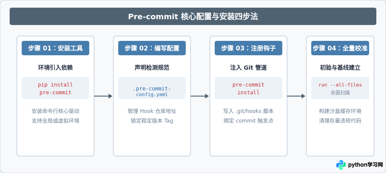 Git提交前自动运行Python代码检测：Pre-commit Hooks配置