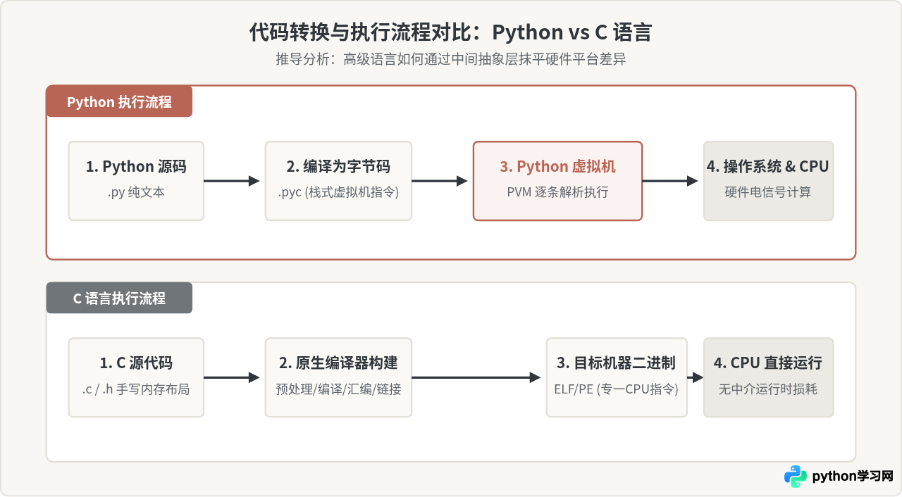 Python属于高级语言吗？编程语言层级与分类解析