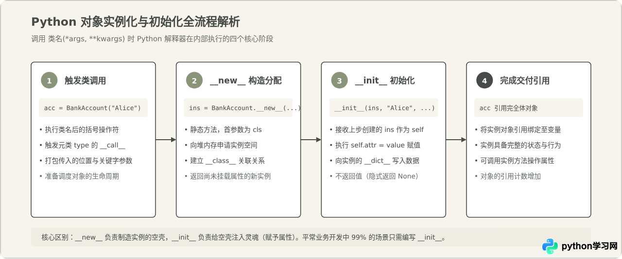 Python面向对象编程：类与对象的核心概念解析