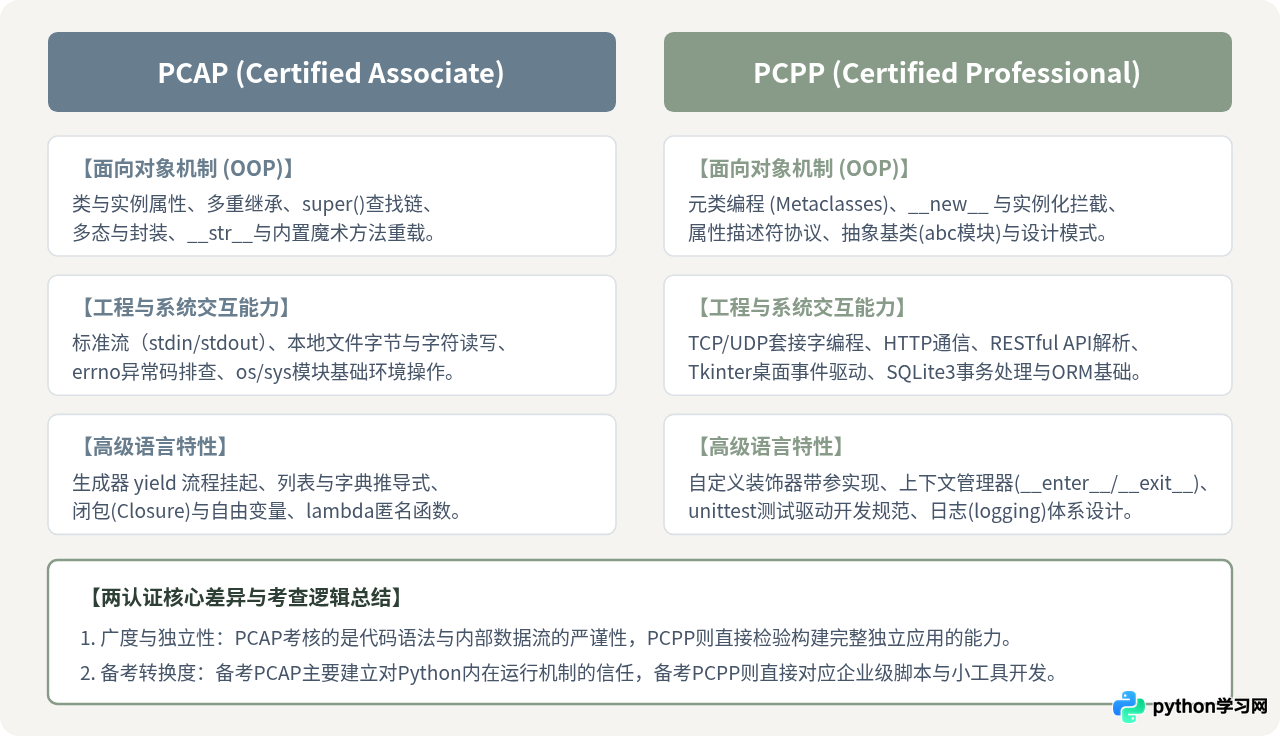 Python Institute认证含金量怎么？PCAP和PCPP证书行业认可度分析