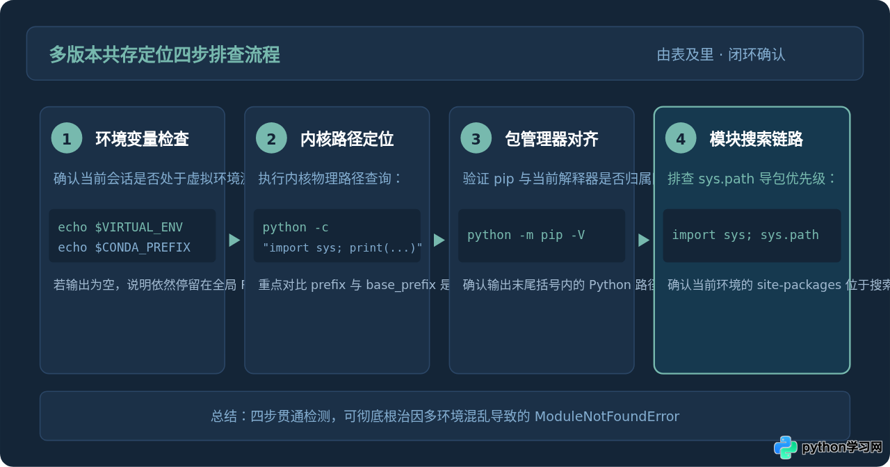 多版本Python共存时怎么确认当前生效的安装位置