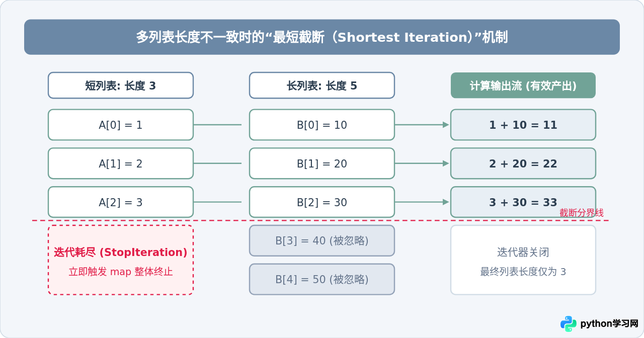 怎么使用Python map同时处理多个列表(如对应元素相加)