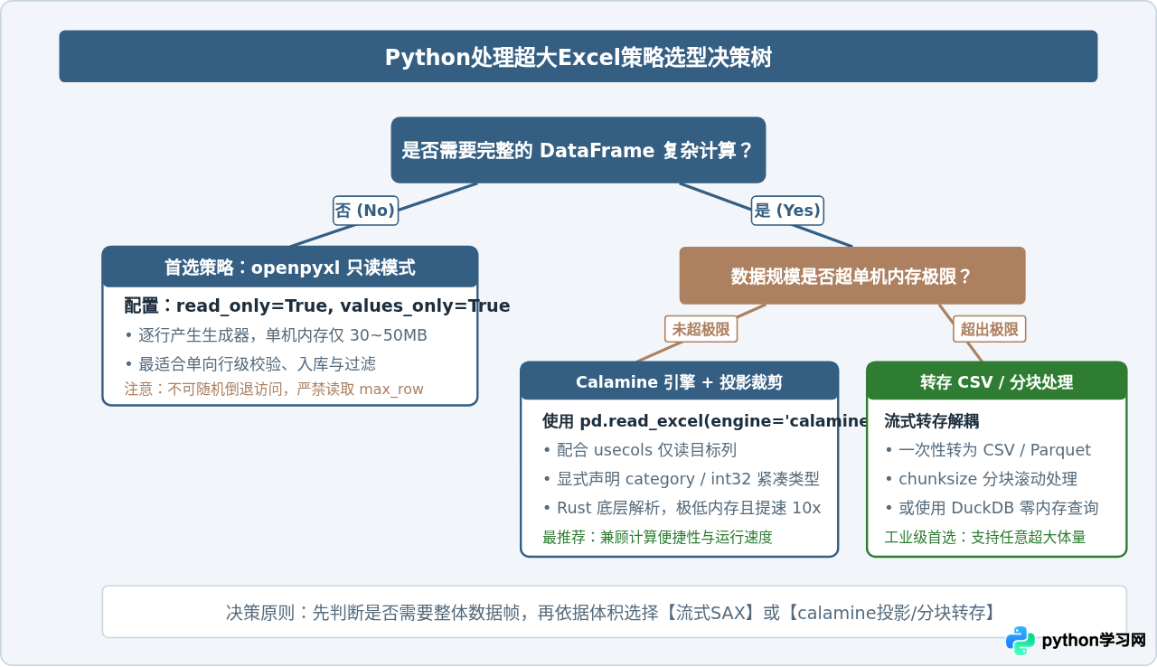 Python处理超大Excel文件内存溢出怎么办？优化策略详解