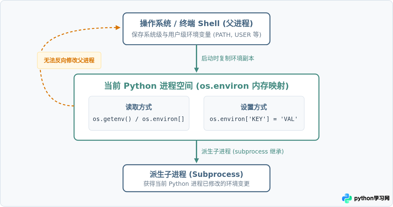 Python代码中怎么设置和读取环境变量