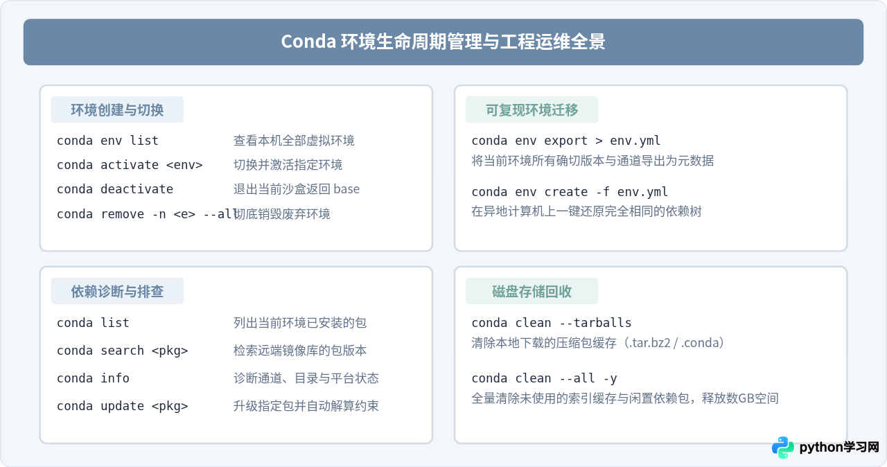 Anaconda安装配置指南：搭建Python机器学习开发环境
