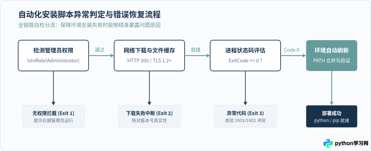 怎么编写支持指定版本的Windows Python自动化安装脚本