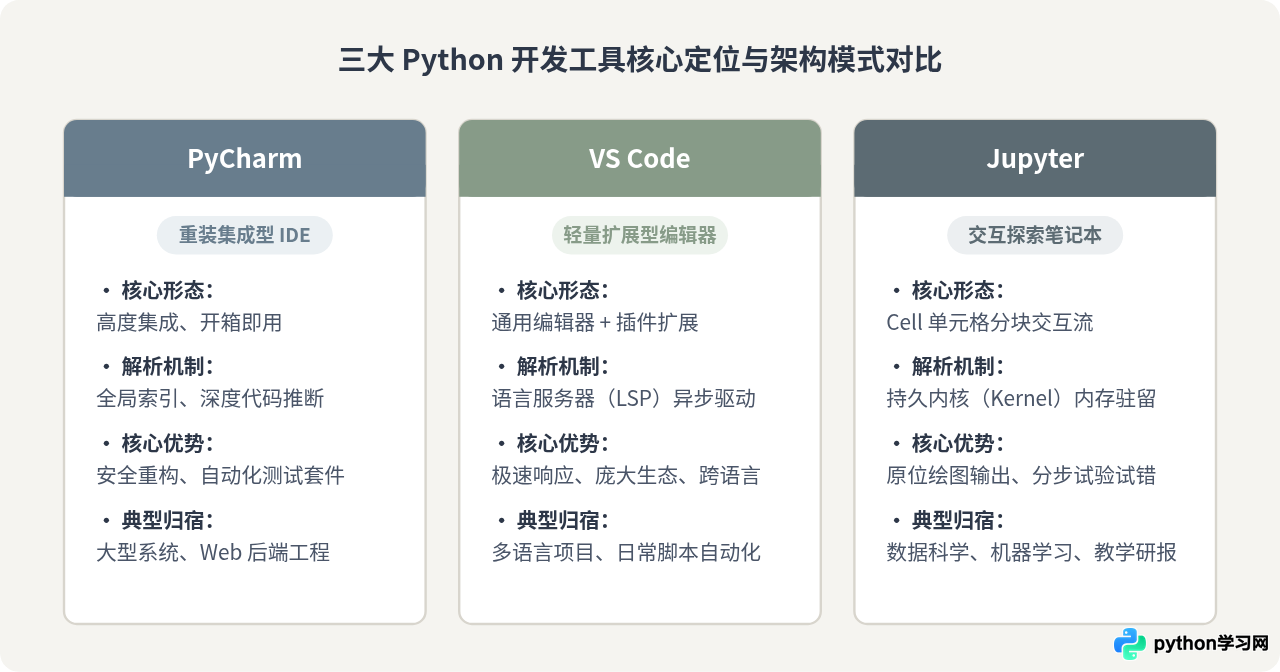 Python开发工具怎么选：PyCharm、VS Code与Jupyter对比